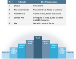 Table showing the explanation of conflict intensities