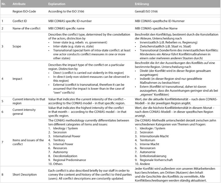 Tabelle der Attribute von CONIAS SUSAFE Conflict Insights