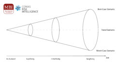 Grafische Darstellung des Szenario Trichters