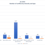 Number of conflicts by intensity and type Q1 2022