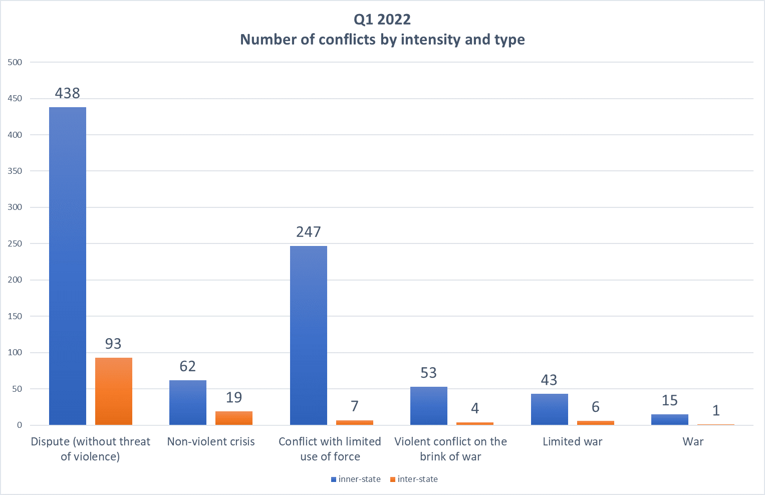Number of conflicts by intensity and type Q1 2022