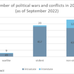 Number of political wars and conflicts as of September 2022