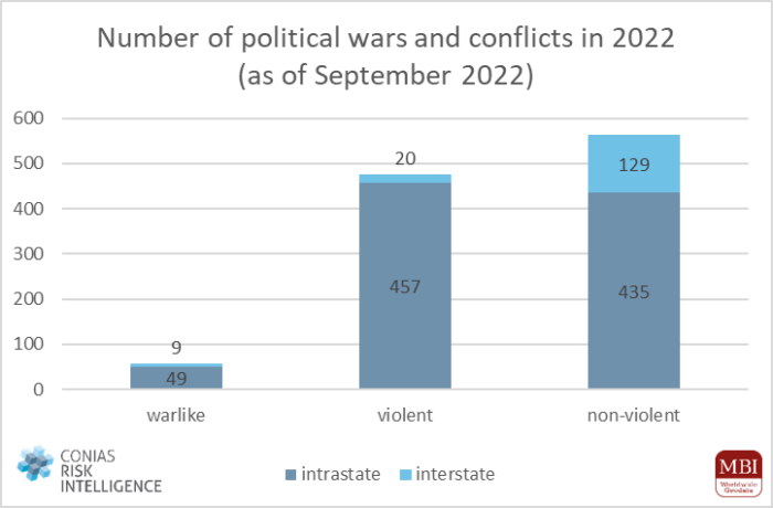 Number of political wars and conflicts as of September 2022