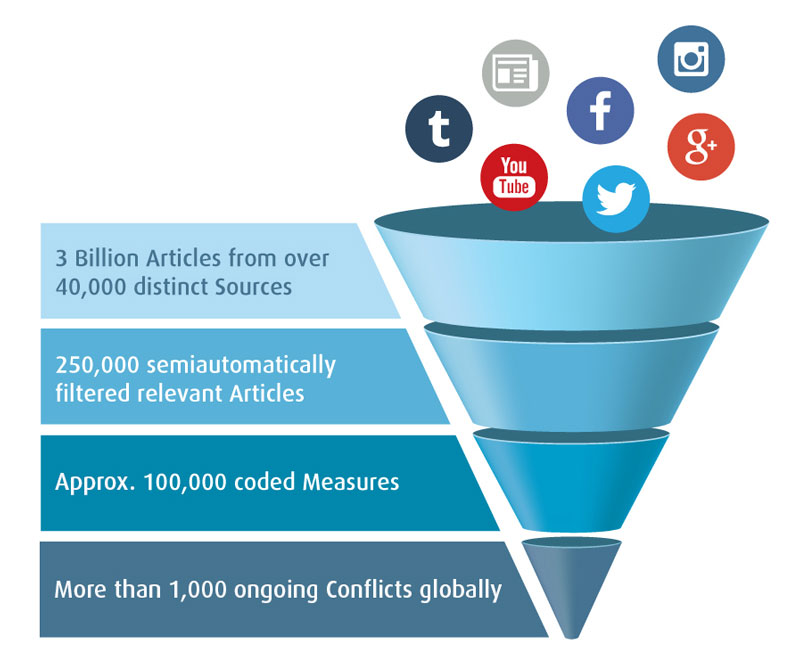 the data collection Process of CONIAS is shown as a funnel.