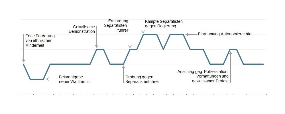 Der Graph zeigt den Verlauf eines Seperatistenkrieges.