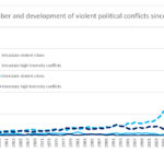 Graph showing the number and development of violent political conflicts since 1945