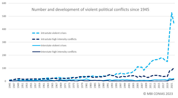 Graph showing the number and development of violent political conflicts since 1945